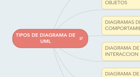 Mind Map: TIPOS DE DIAGRAMA DE UML