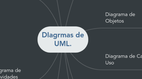 Mind Map: DIagrmas de UML.