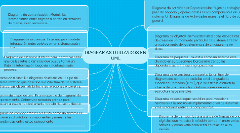 Mind Map: DIAGRAMAS UTILIZADOS EN UML