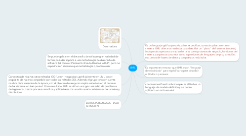 Mind Map: UML