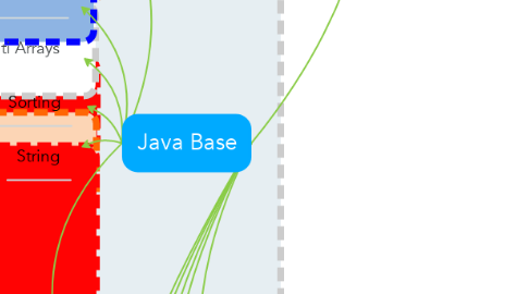 Mind Map: Java Base