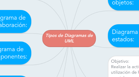 Mind Map: Tipos de Diagramas de UML