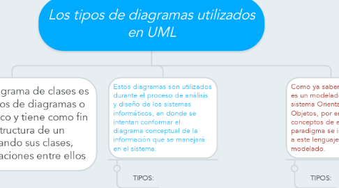 Mind Map: Los tipos de diagramas utilizados en UML