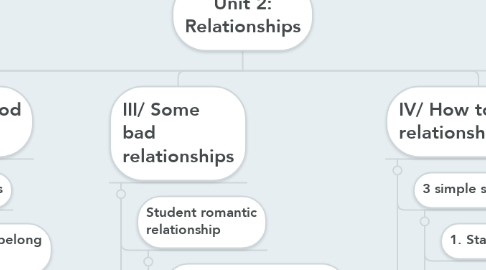 Mind Map: Unit 2: Relationships