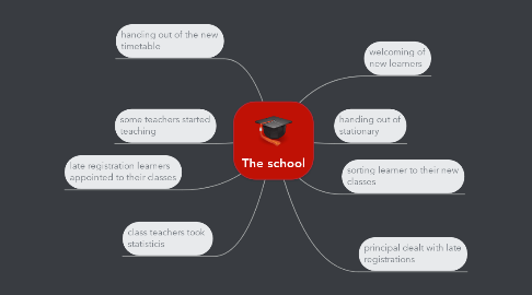 Mind Map: The school