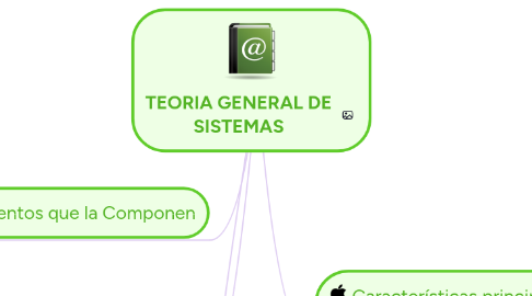 Mind Map: TEORIA GENERAL DE SISTEMAS