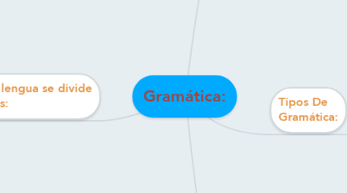 Mind Map: Gramática: