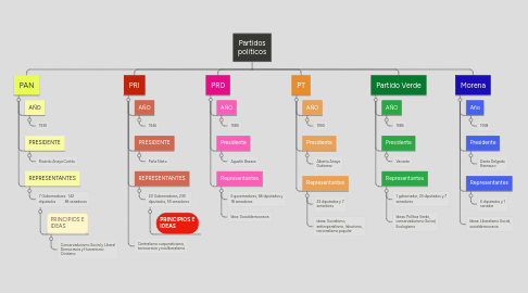 Mind Map: Partidos políticos