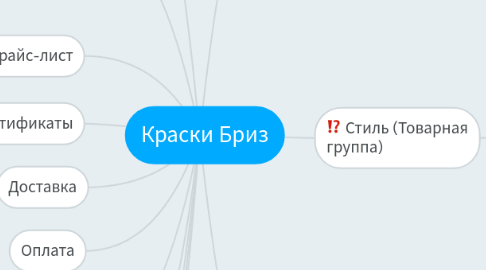 Mind Map: Краски Бриз