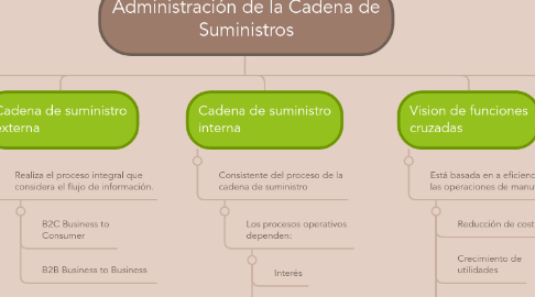 Mind Map: Administración de la Cadena de Suministros