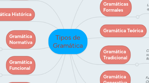 Mind Map: Tipos de Gramática