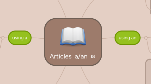 Mind Map: Articles a/an