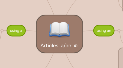 Mind Map: Articles  a/an