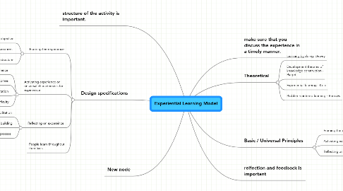 Mind Map: Experiential Learning Model