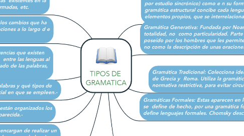 Mind Map: TIPOS DE  GRAMATICA