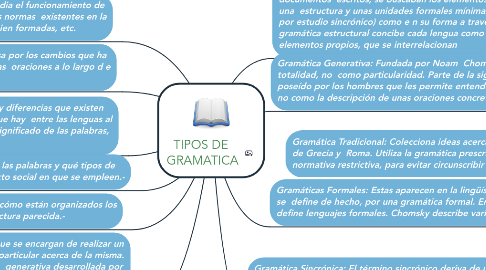 Mind Map: TIPOS DE  GRAMATICA