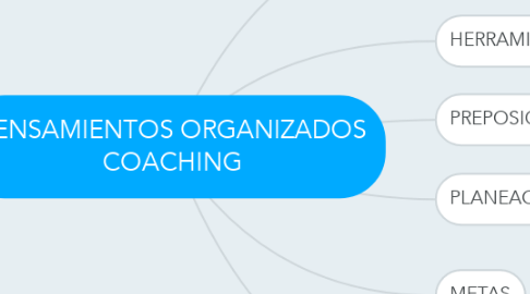 Mind Map: PENSAMIENTOS ORGANIZADOS COACHING