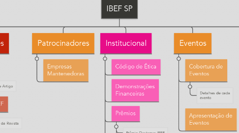 Mind Map: IBEF SP