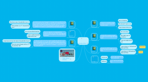 Mind Map: Artlicles A/An.