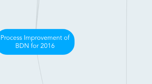 Mind Map: Process Improvement of BDN for 2016