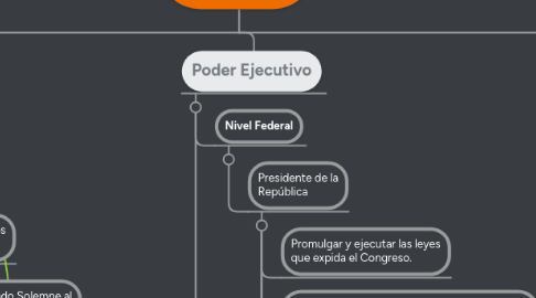 Mind Map: Gobierno de México