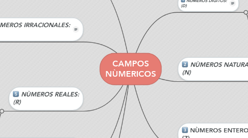 Mind Map: CAMPOS NÙMERICOS