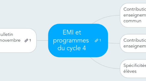 Mind Map: EMI et programmes du cycle 4