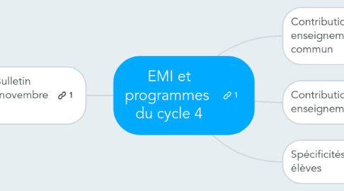 Mind Map: EMI et programmes  du cycle 4