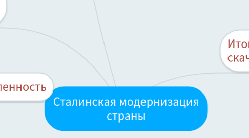 Mind Map: Сталинская модернизация страны