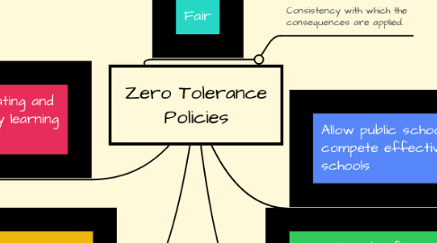 Mind Map: Zero Tolerance Policies