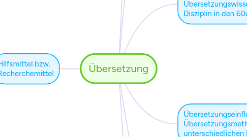 Mind Map: Übersetzung