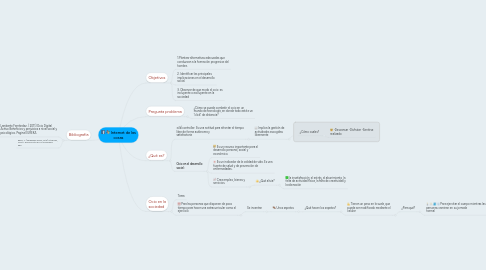 Mind Map: Internet de las cosas