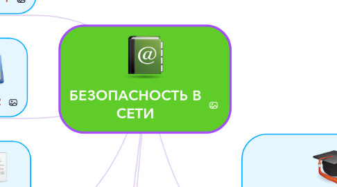 Mind Map: БЕЗОПАСНОСТЬ В СЕТИ