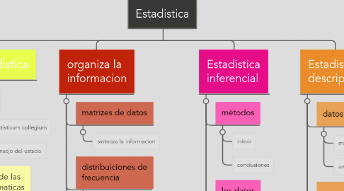 Mind Map: Estadistica