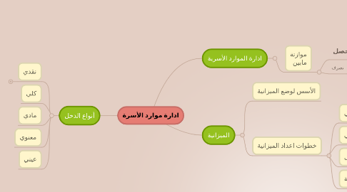 Mind Map: ادارة موارد الأسرة