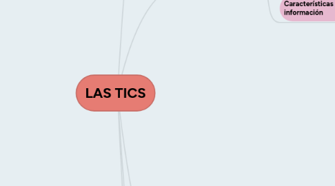 Mind Map: LAS TICS