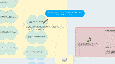 Mind Map: CON MI CUERPO EXPLORO Y DESARROLLO MI MUNDO ARTÍSTICO