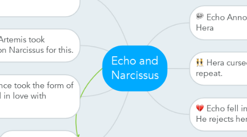 Mind Map: Echo and Narcissus