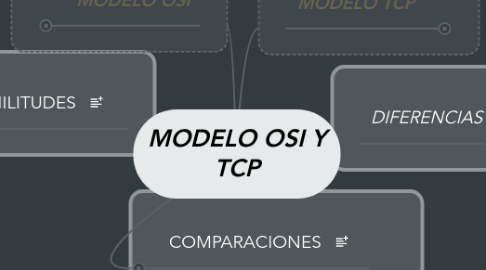 Mind Map: MODELO OSI Y TCP