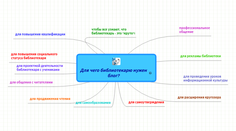 Mind Map: Для чего библиотекарю нужен блог?