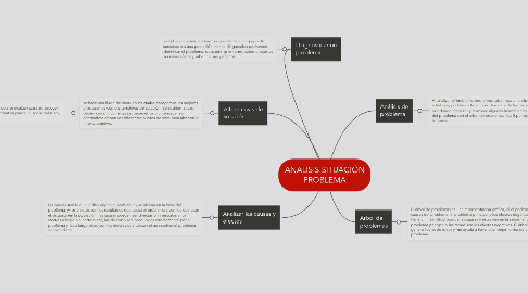 Mind Map: ANALISIS SITUACIÓN PROBLEMA