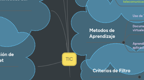 Mind Map: TIC