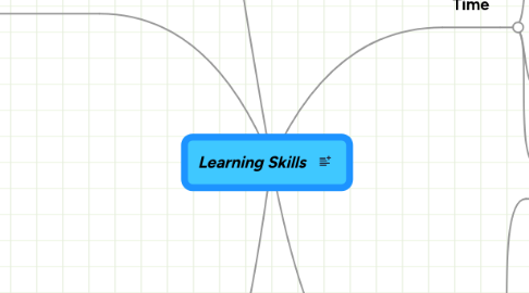 Mind Map: Learning Skills