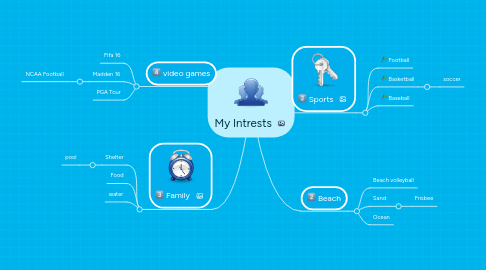 Mind Map: My Intrests