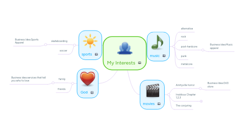 Mind Map: My Interests