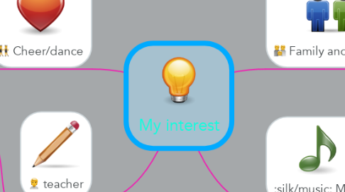 Mind Map: My interest