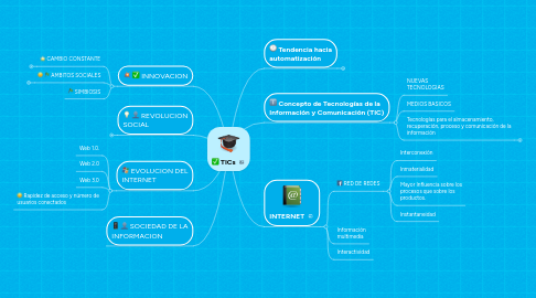 Mind Map: TICs