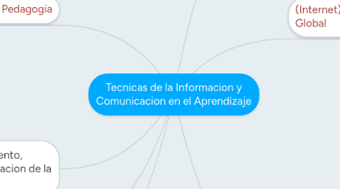 Mind Map: Tecnicas de la Informacion y Comunicacion en el Aprendizaje