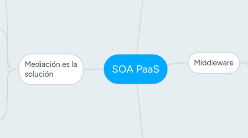 Mind Map: SOA PaaS