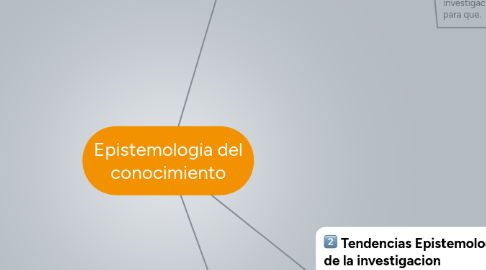 Mind Map: Epistemologia del conocimiento